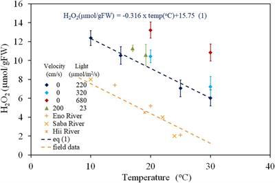 Evaluation of Habitat Preferences of Invasive Macrophyte Egeria densa in Different Channel Slopes Using Hydrogen Peroxide as an Indicator